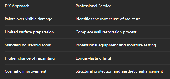 Everbond Paints | Premium Paints for Every Surface Table showing the differences between DIY ApproachProfessional Service